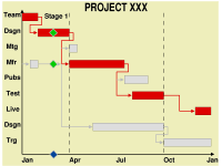 Project management graph