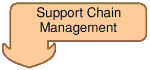 Support chain management